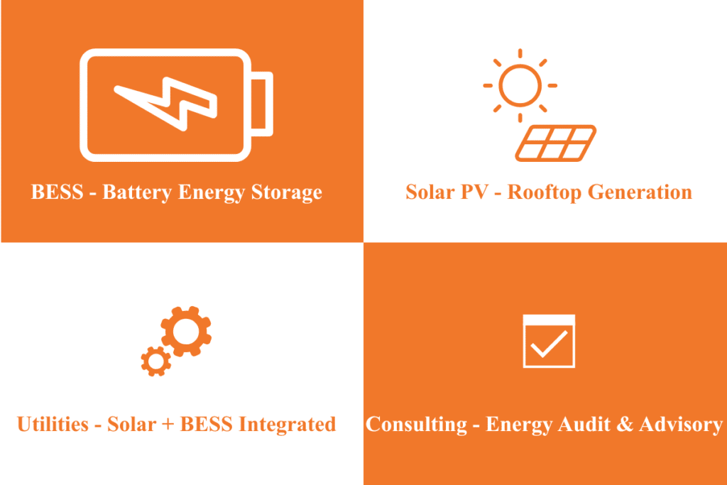核心产品：驱动工业节能的Solar PV与BESS系统